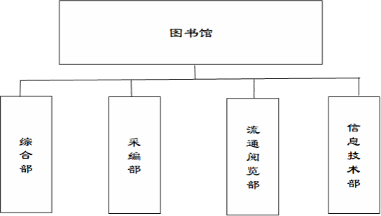 图书馆,综合部,采编部,流通阅览部,信息技术部